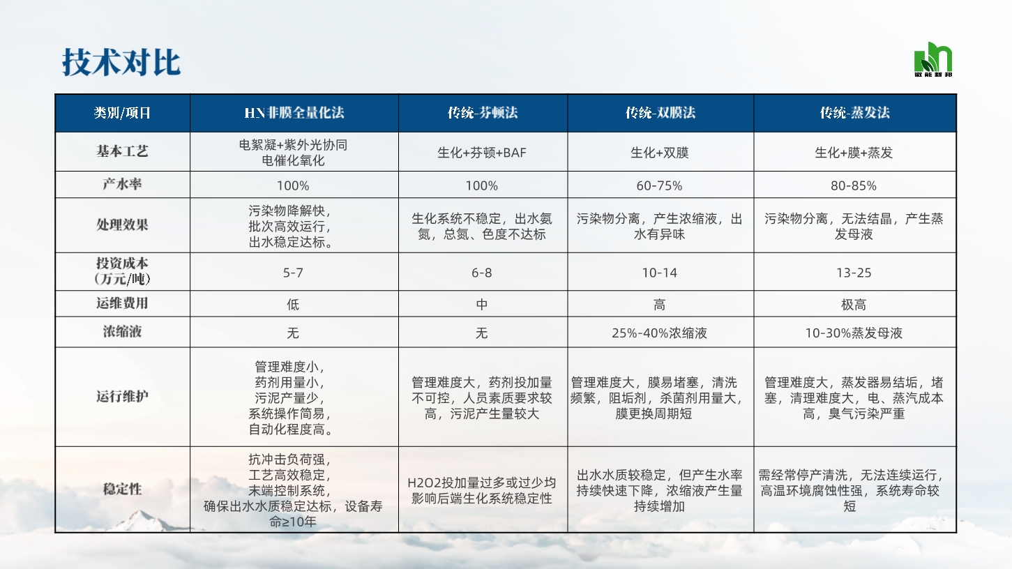 高浓度污水非膜全量化处理技术29.jpg